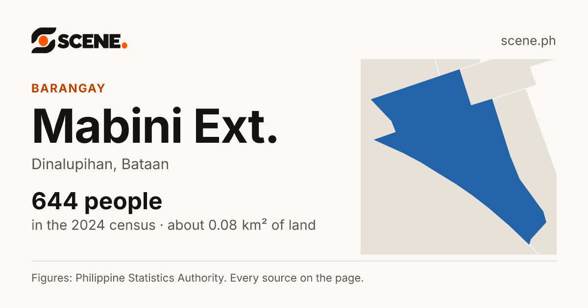 Mabini Ext., Dinalupihan, barangay: 644 people in the 2024 census