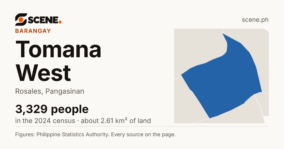 Tomana West, Rosales, barangay: 3,329 people in the 2024 census