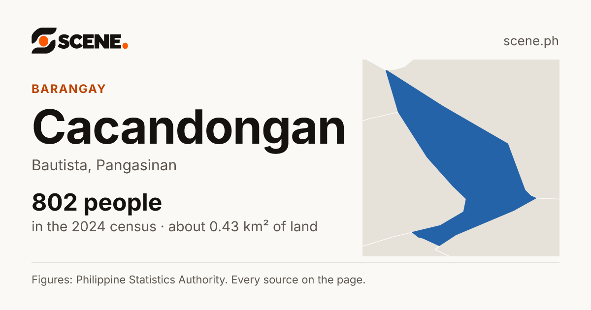 Cacandongan, Bautista, barangay: 802 people in the 2024 census