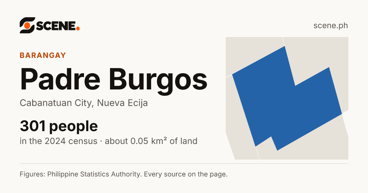 Padre Burgos, Cabanatuan City, barangay: 301 people in the 2024 census