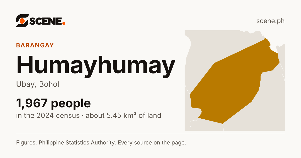 Humayhumay, Ubay, barangay: 1,967 people in the 2024 census