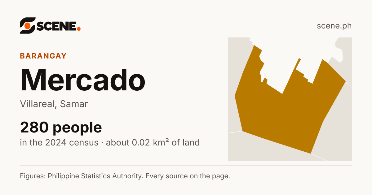 Mercado, Villareal, barangay: 280 people in the 2024 census