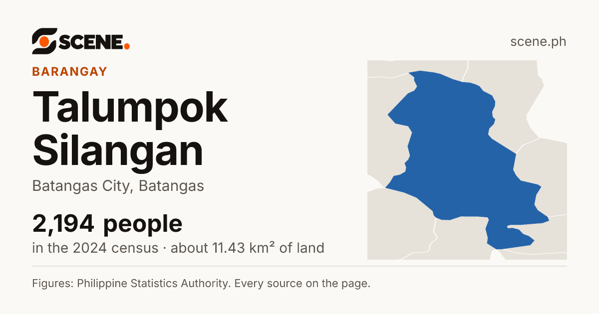 Talumpok Silangan, Batangas City, barangay: 2,194 people in the 2024 census