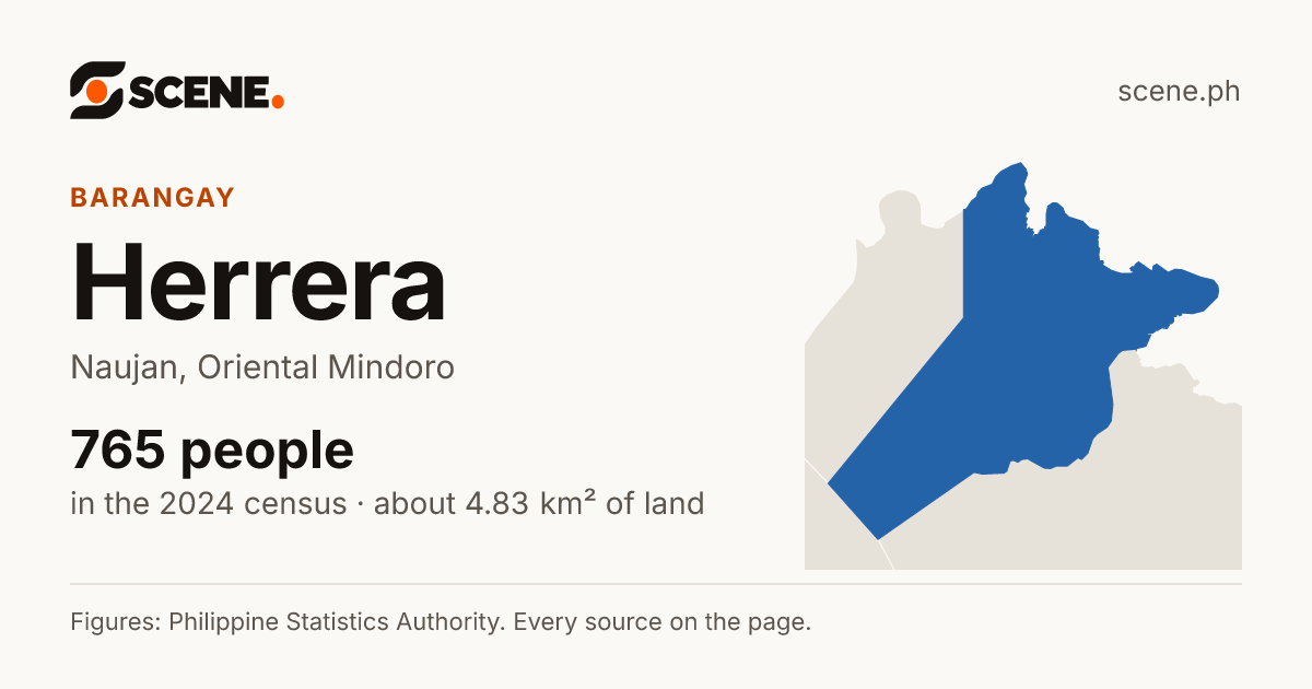 Herrera, Naujan, barangay: 765 people in the 2024 census