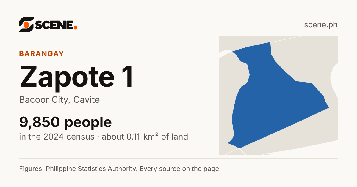 Zapote 1, Bacoor City, barangay: 9,850 people in the 2024 census