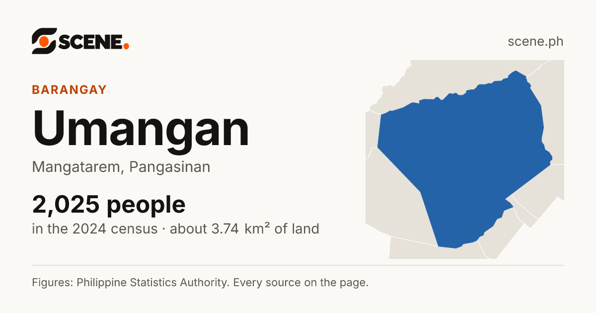 Umangan, Mangatarem, barangay: 2,025 people in the 2024 census