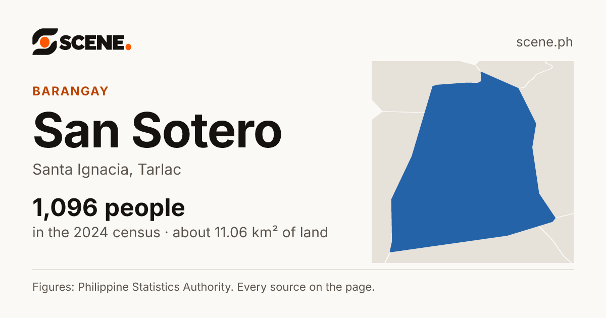 San Sotero, Santa Ignacia, barangay: 1,096 people in the 2024 census