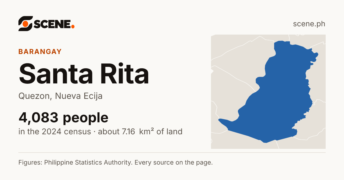 Santa Rita, Quezon, barangay: 4,083 people in the 2024 census