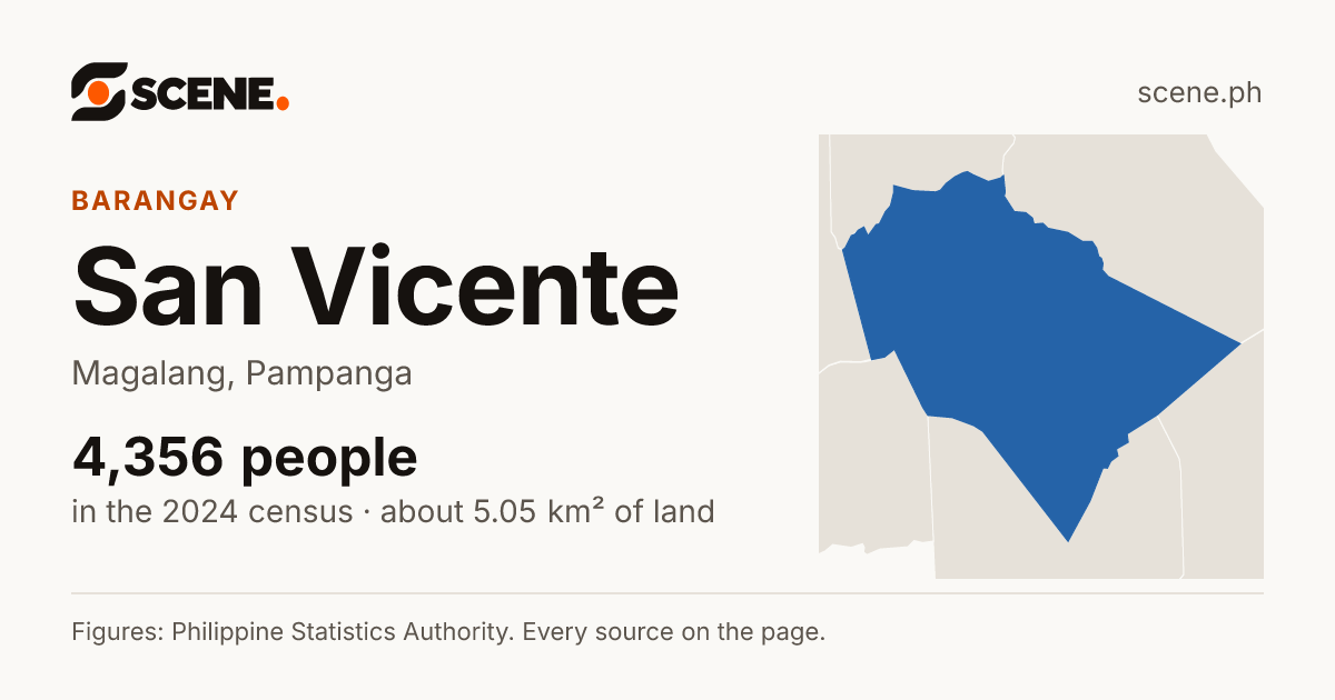 San Vicente, Magalang, barangay: 4,356 people in the 2024 census