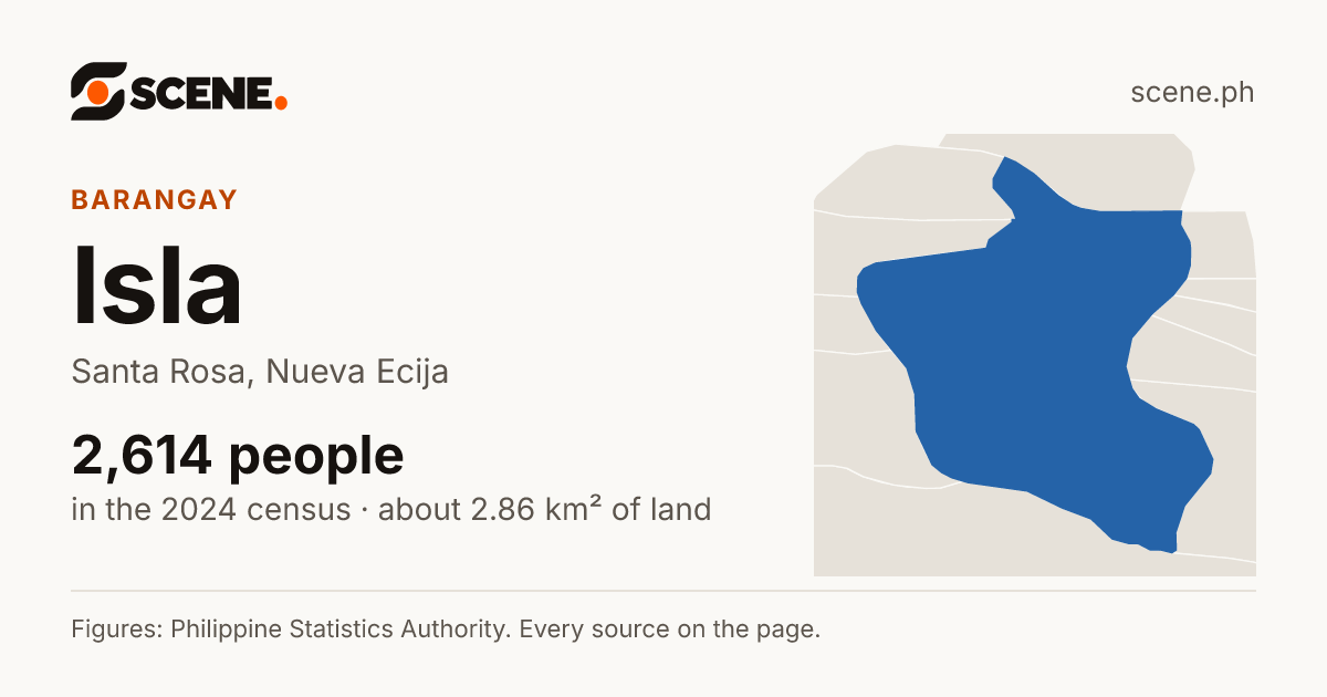 Isla, Santa Rosa, barangay: 2,614 people in the 2024 census