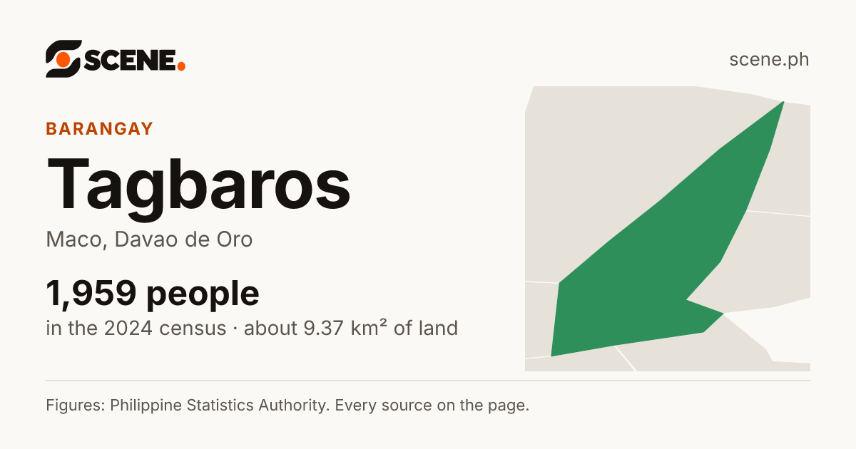 Tagbaros, Maco, barangay: 1,959 people in the 2024 census