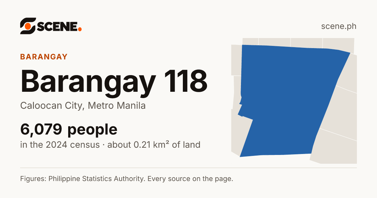 Barangay 118, Caloocan City, barangay: 6,079 people in the 2024 census