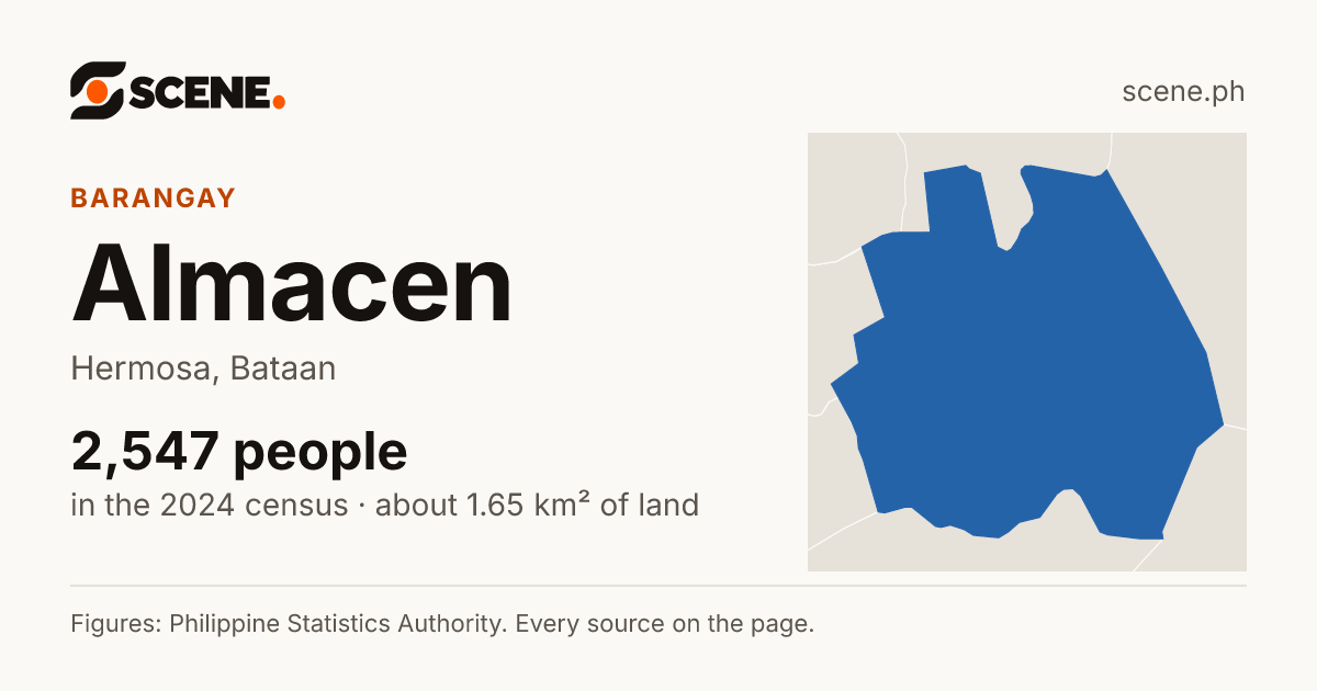 Almacen, Hermosa, barangay: 2,547 people in the 2024 census