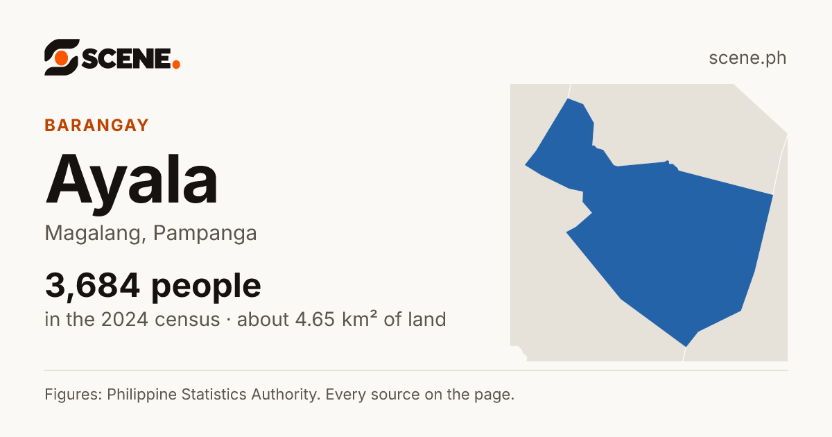Ayala, Magalang, barangay: 3,684 people in the 2024 census