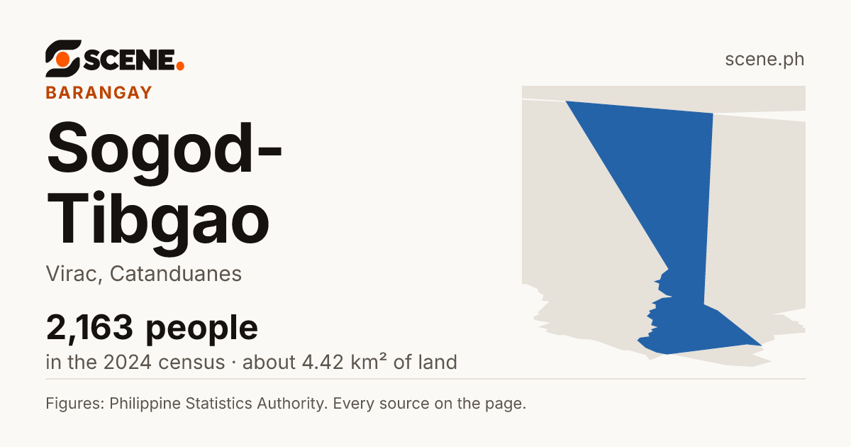 Sogod-Tibgao, Virac, barangay: 2,163 people in the 2024 census