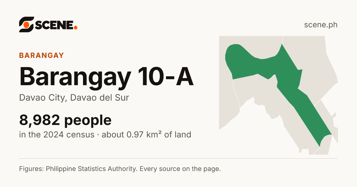 Barangay 10-A, Davao City, barangay: 8,982 people in the 2024 census