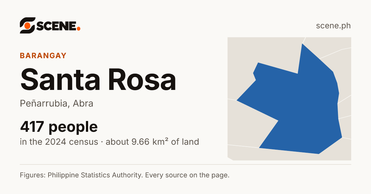 Santa Rosa, Peñarrubia, barangay: 417 people in the 2024 census