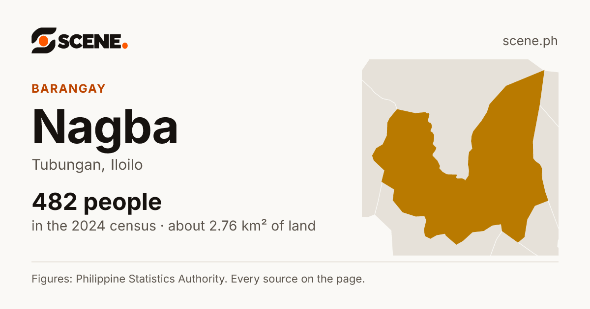 Nagba, Tubungan, barangay: 482 people in the 2024 census