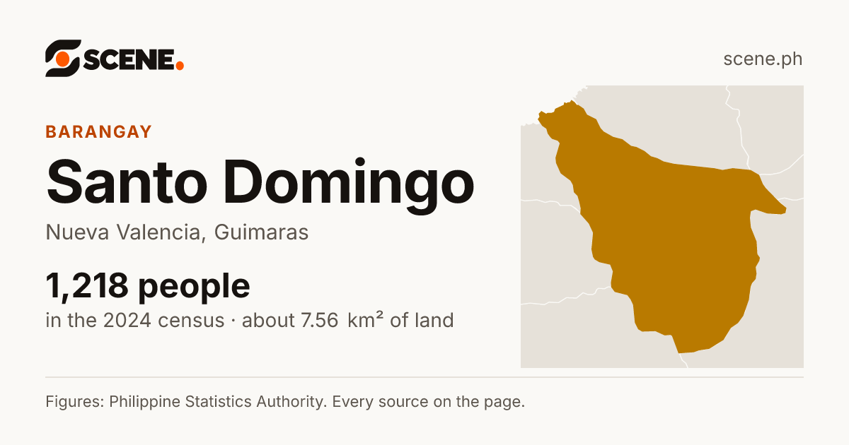Santo Domingo, Nueva Valencia, barangay: 1,218 people in the 2024 census