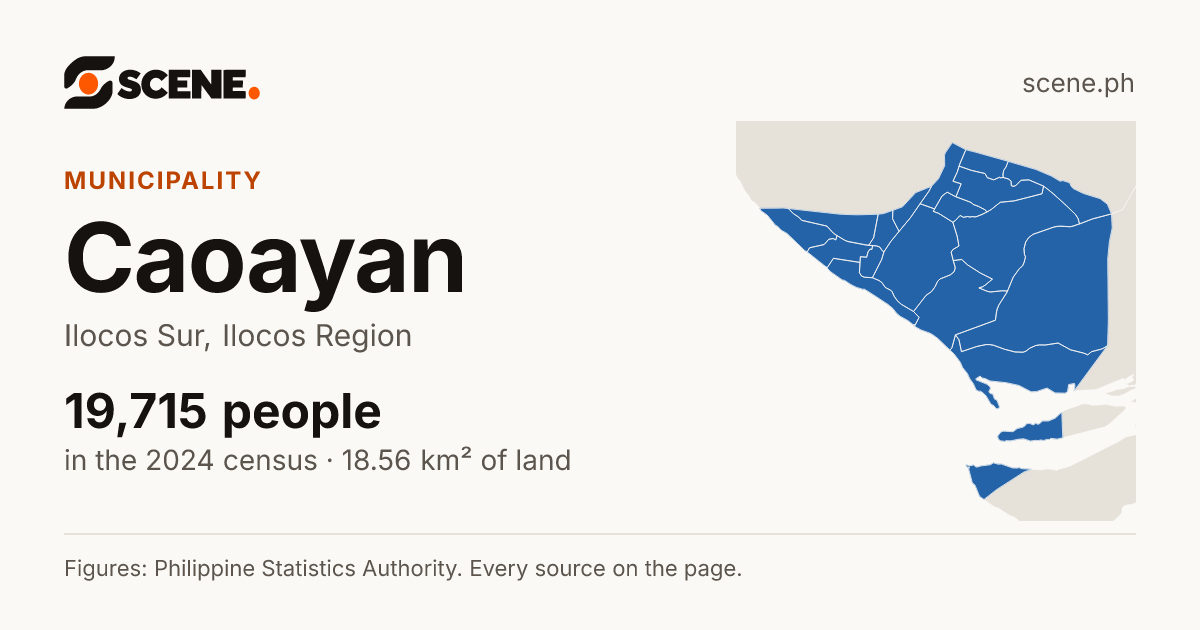 Caoayan, Ilocos Sur, municipality: 19,715 people in the 2024 census