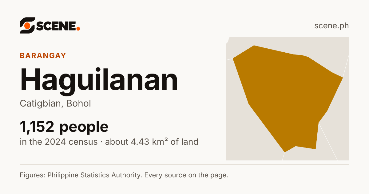 Haguilanan, Catigbian, barangay: 1,152 people in the 2024 census