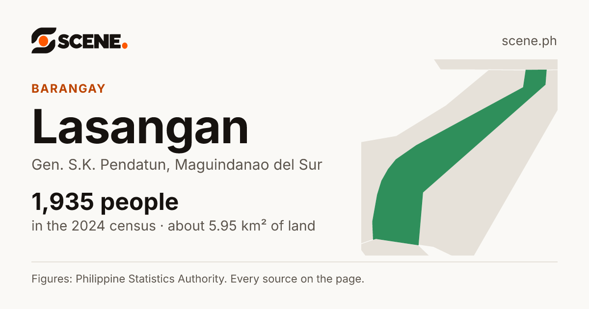 Lasangan, Gen. S.K. Pendatun, barangay: 1,935 people in the 2024 census