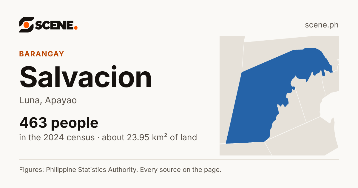 Salvacion, Luna, barangay: 463 people in the 2024 census