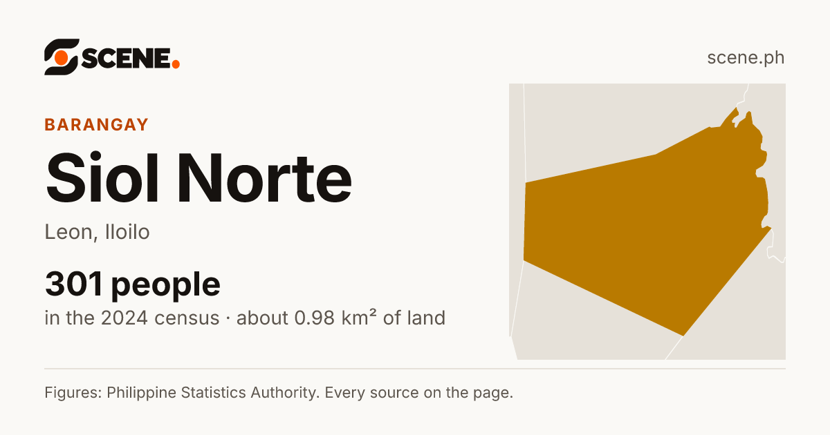 Siol Norte, Leon, barangay: 301 people in the 2024 census