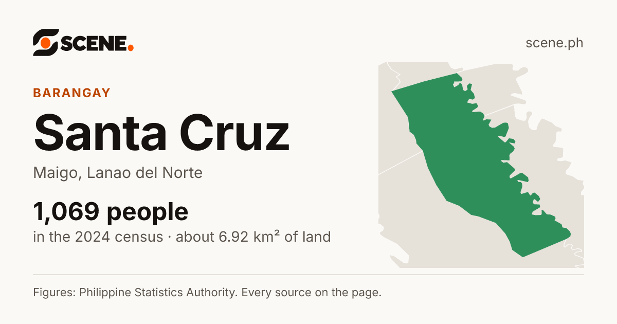 Santa Cruz, Maigo, barangay: 1,069 people in the 2024 census