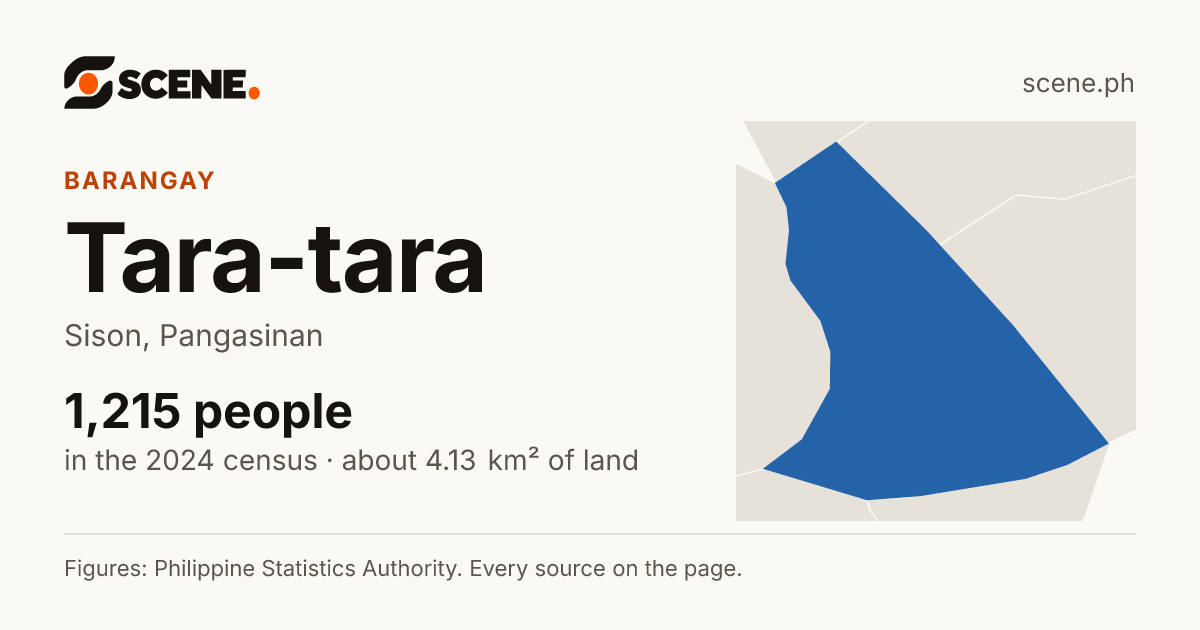 Tara-tara, Sison, barangay: 1,215 people in the 2024 census
