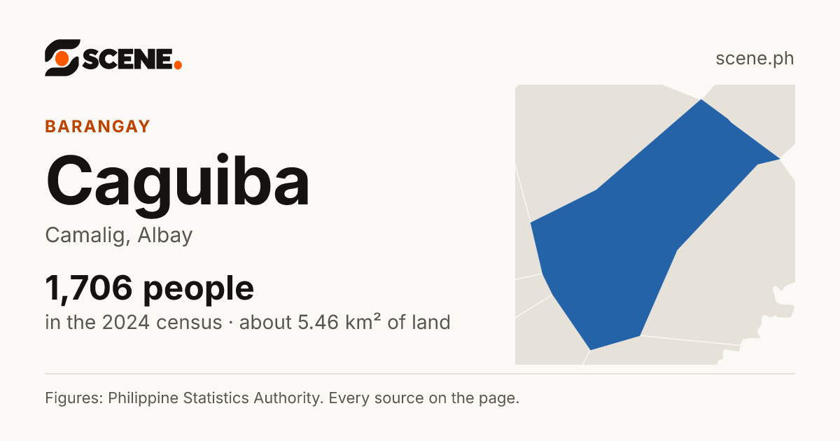 Caguiba, Camalig, barangay: 1,706 people in the 2024 census