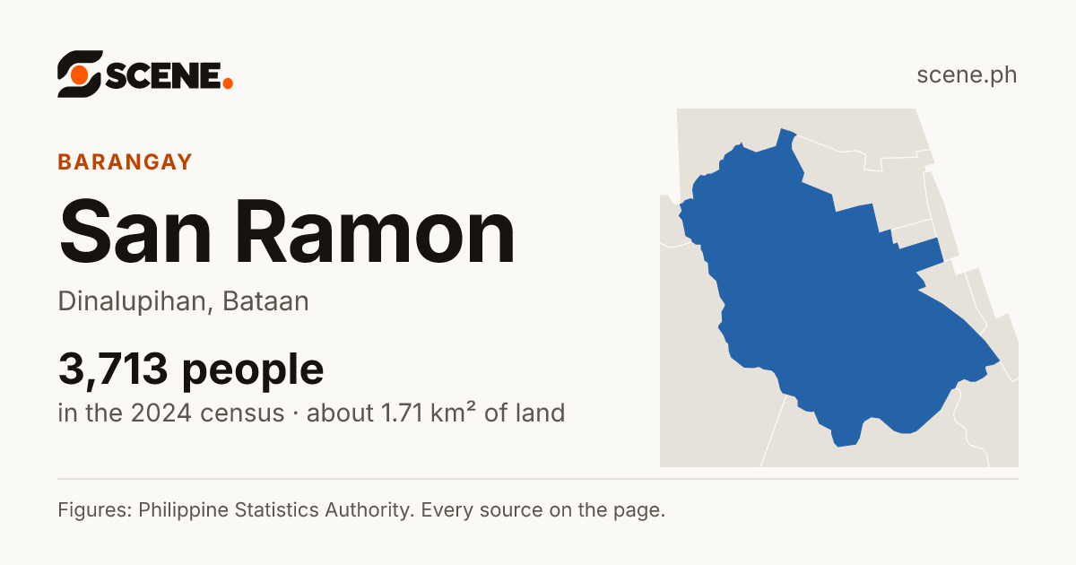 San Ramon, Dinalupihan, barangay: 3,713 people in the 2024 census
