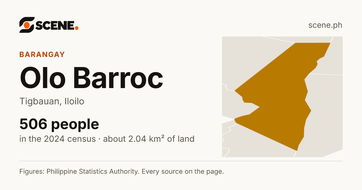 Olo Barroc, Tigbauan, barangay: 506 people in the 2024 census