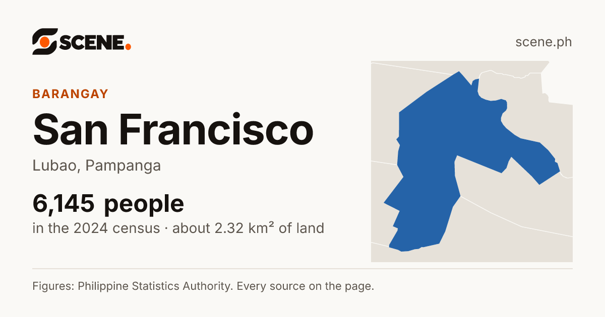 San Francisco, Lubao, barangay: 6,145 people in the 2024 census
