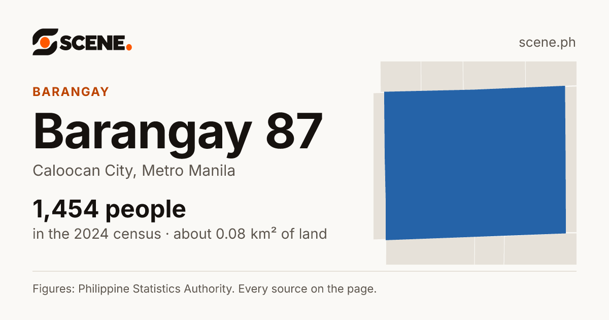 Barangay 87, Caloocan City, barangay: 1,454 people in the 2024 census