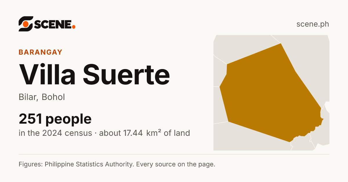 Villa Suerte, Bilar, barangay: 251 people in the 2024 census