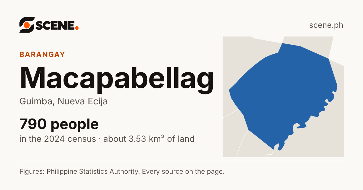 Macapabellag, Guimba, barangay: 790 people in the 2024 census