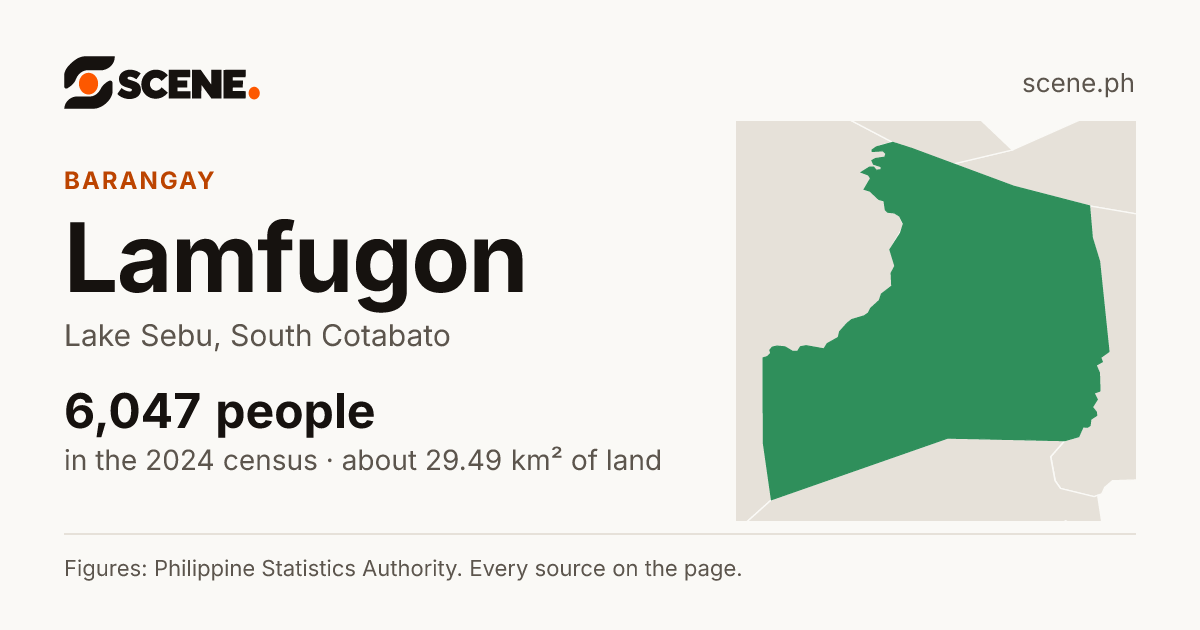 Lamfugon, Lake Sebu, barangay: 6,047 people in the 2024 census