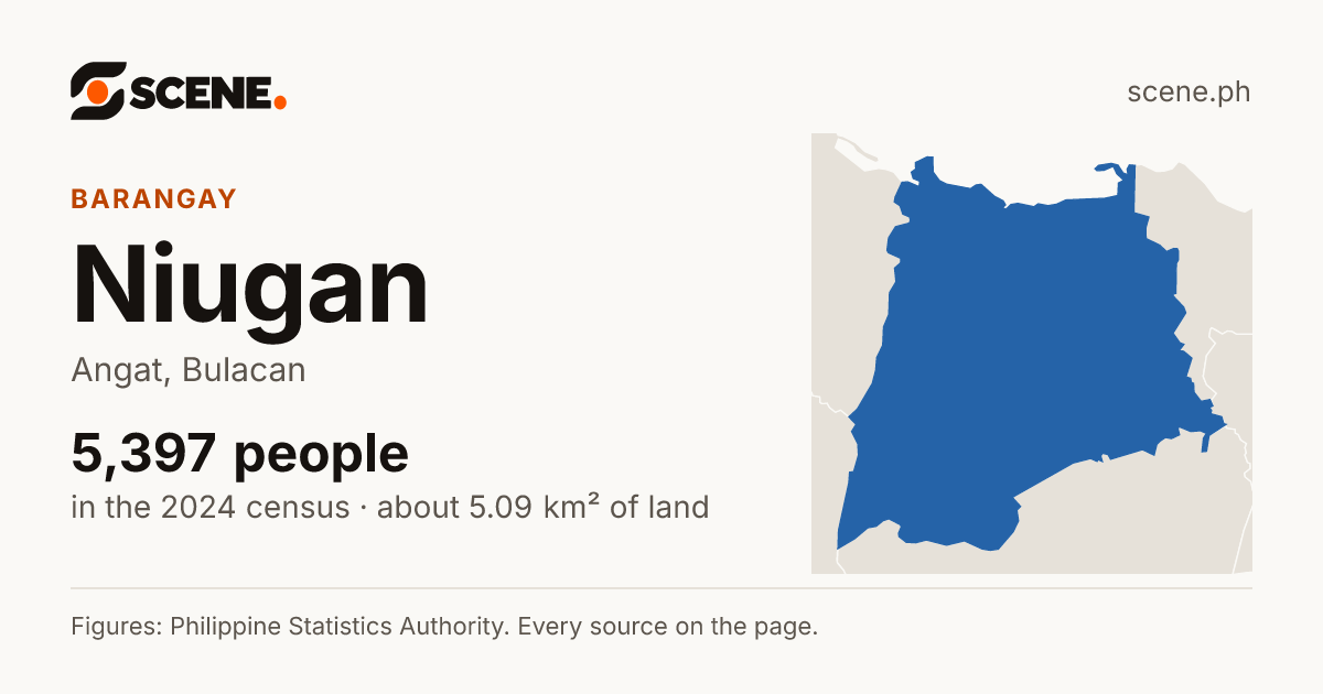 Niugan, Angat, barangay: 5,397 people in the 2024 census
