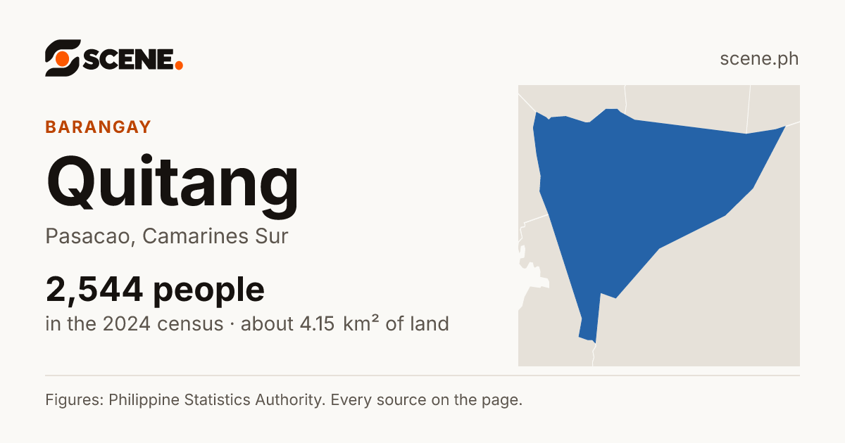 Quitang, Pasacao, barangay: 2,544 people in the 2024 census