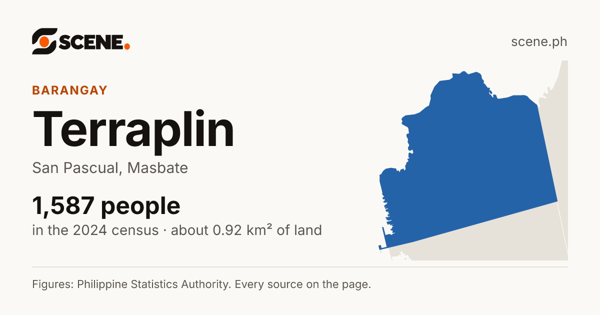 Terraplin, San Pascual, barangay: 1,587 people in the 2024 census