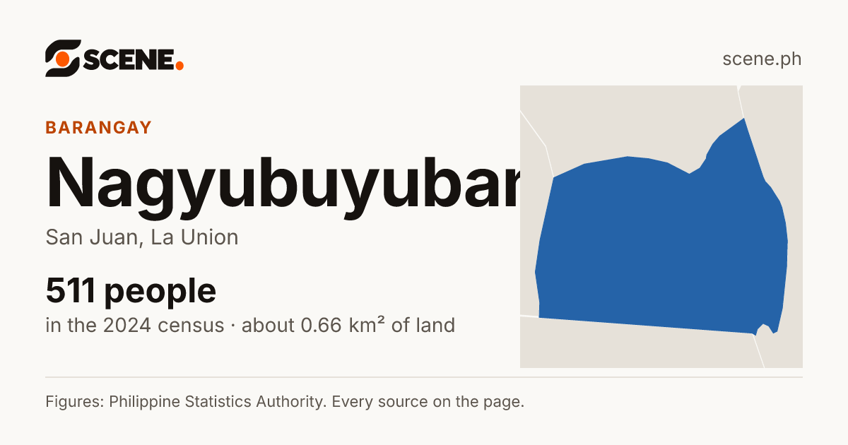 Nagyubuyuban, San Juan, barangay: 511 people in the 2024 census