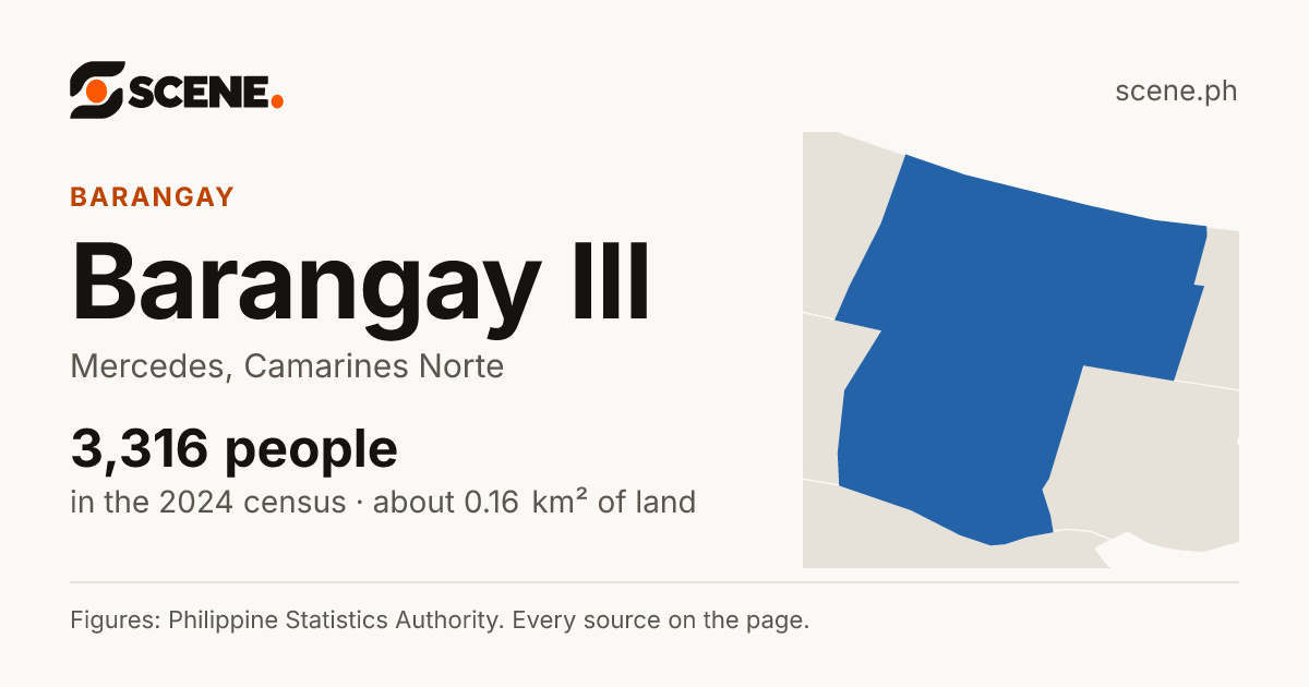 Barangay III, Mercedes, barangay: 3,316 people in the 2024 census