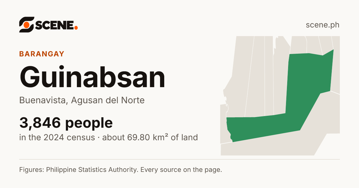 Guinabsan, Buenavista, barangay: 3,846 people in the 2024 census