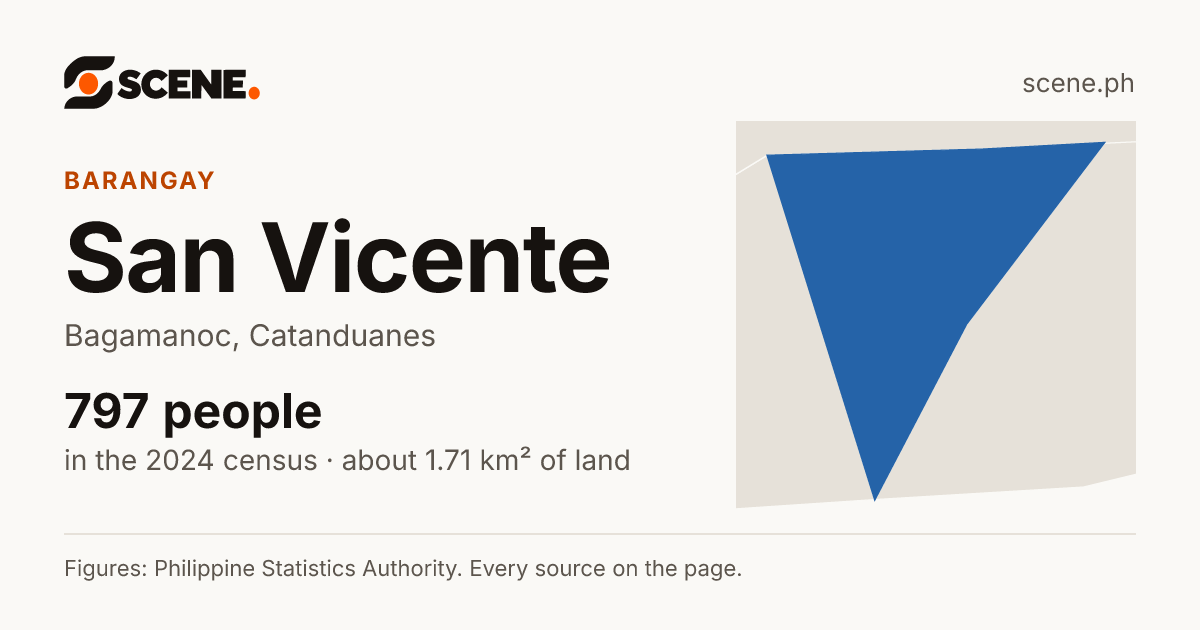 San Vicente, Bagamanoc, barangay: 797 people in the 2024 census