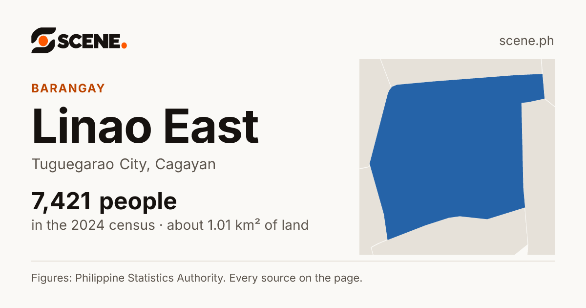 Linao East, Tuguegarao City, barangay: 7,421 people in the 2024 census