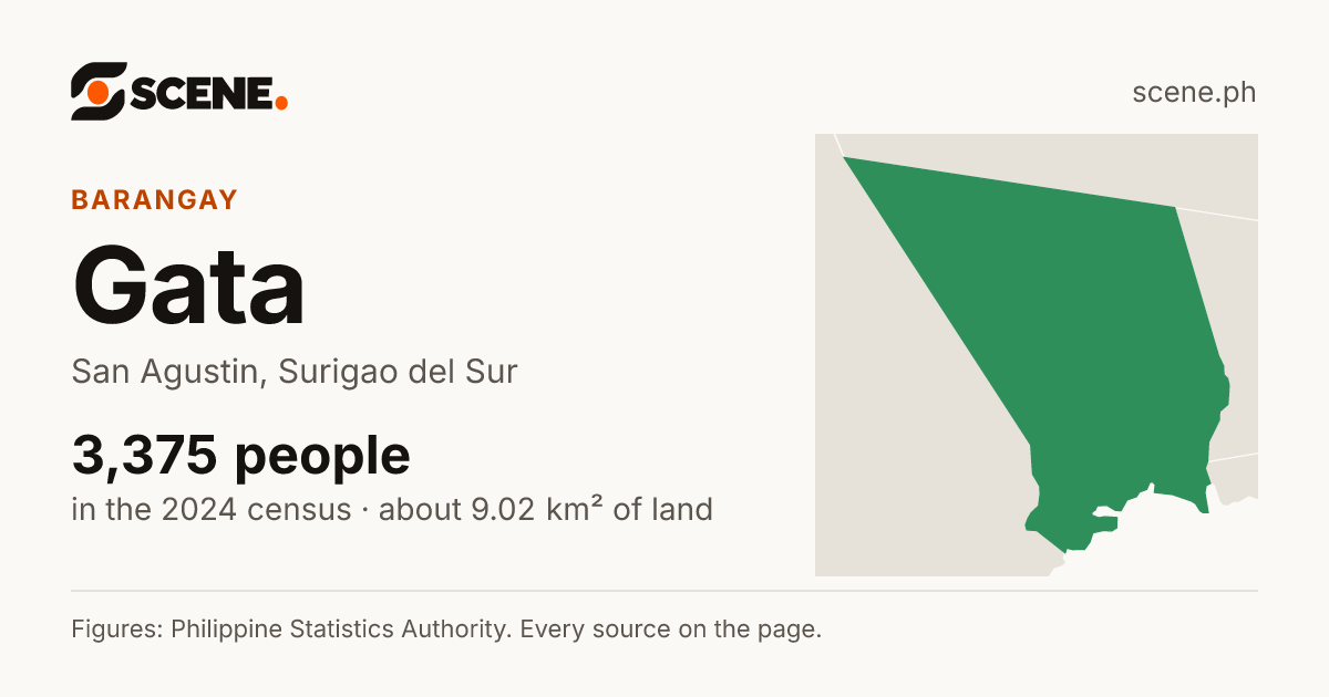 Gata, San Agustin, barangay: 3,375 people in the 2024 census