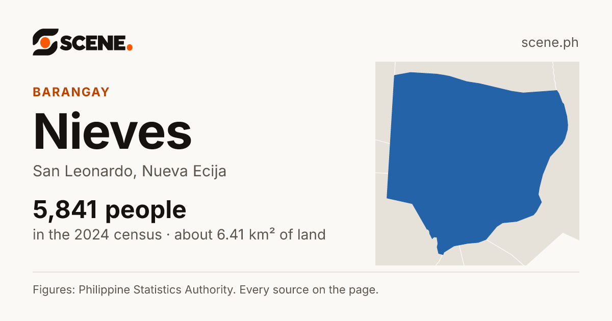 Nieves, San Leonardo, barangay: 5,841 people in the 2024 census