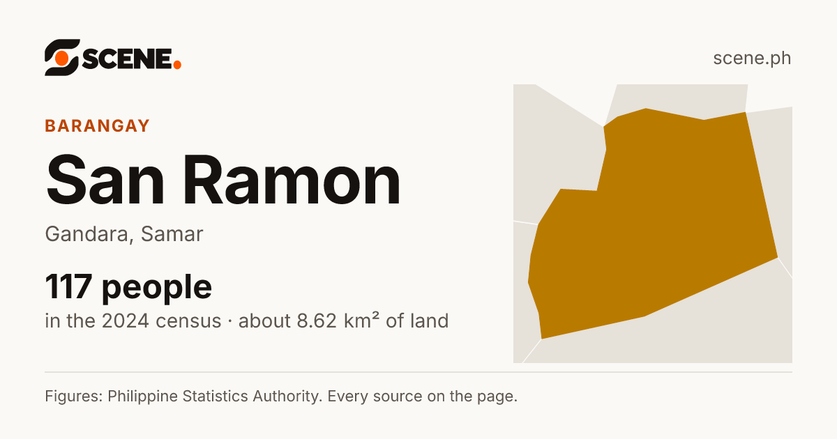 San Ramon, Gandara, barangay: 117 people in the 2024 census