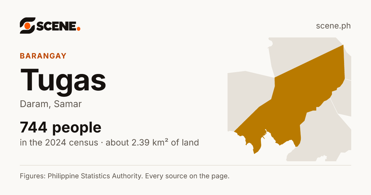 Tugas, Daram, barangay: 744 people in the 2024 census